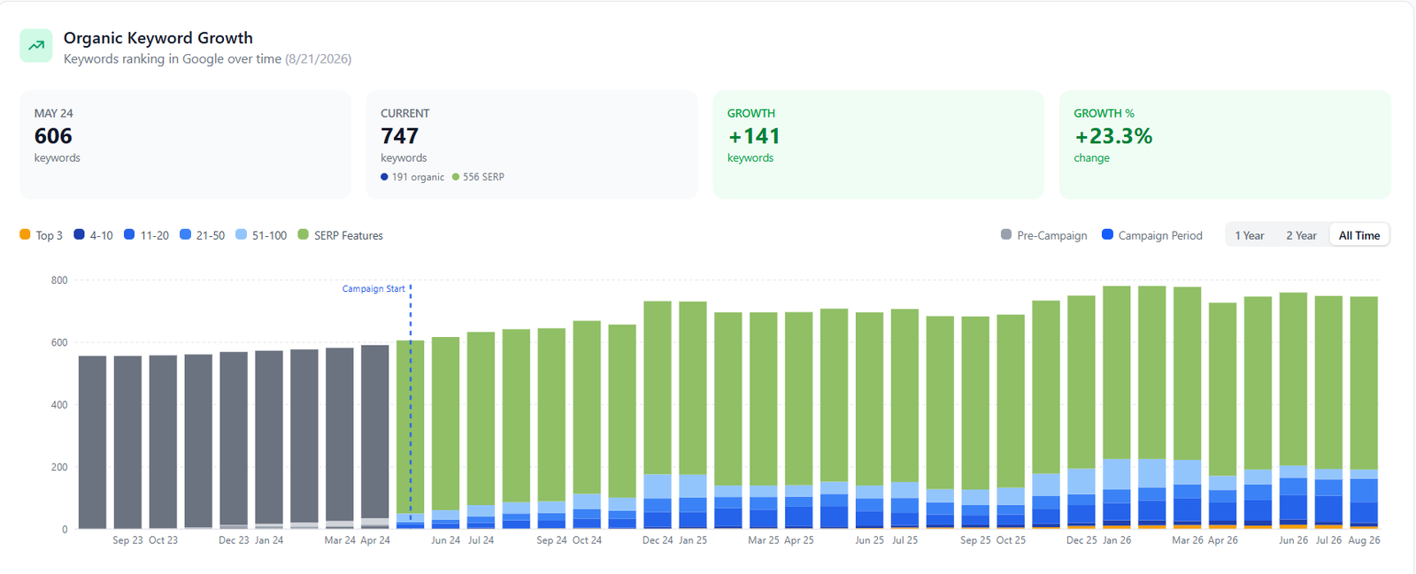 DSD KEYWORD GROWTH