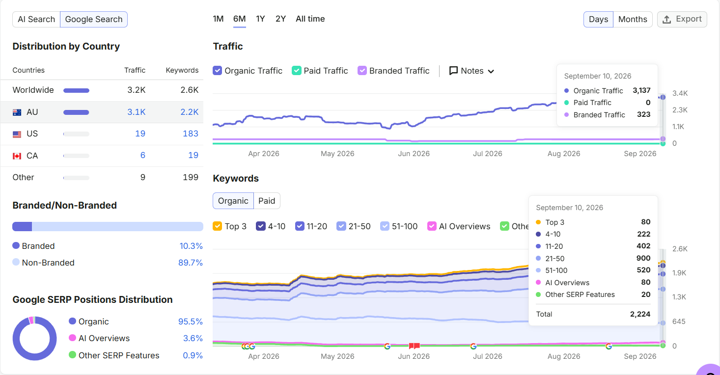 Positive_Wellbeing_6Month_Traffic_Keyword_Trend